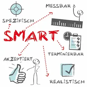 Grafik SMART SMART = Spezifisch, messbar, akzeptiert, realistisch, terminierbar